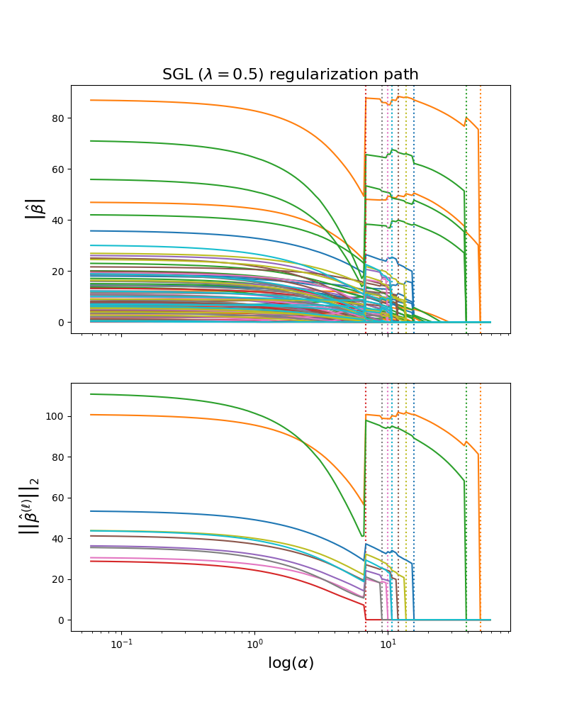 SGL ($\lambda=0.5$) regularization path